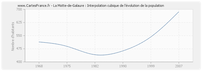 La Motte-de-Galaure : Interpolation cubique de l'évolution de la population